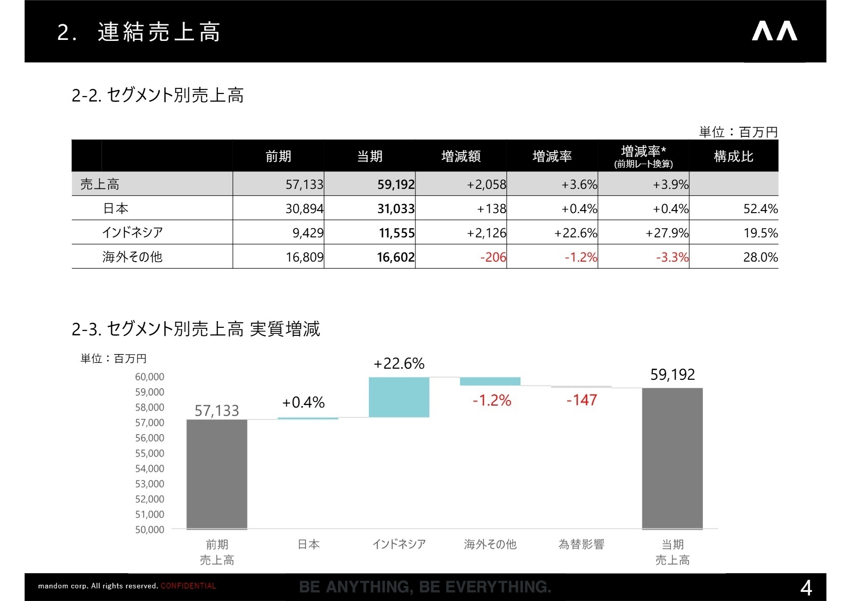 セグメント別売上高