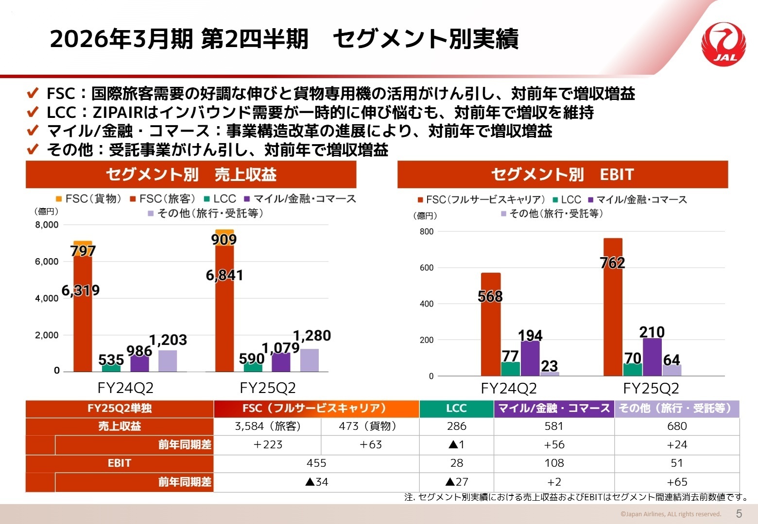 セグメント別実績
