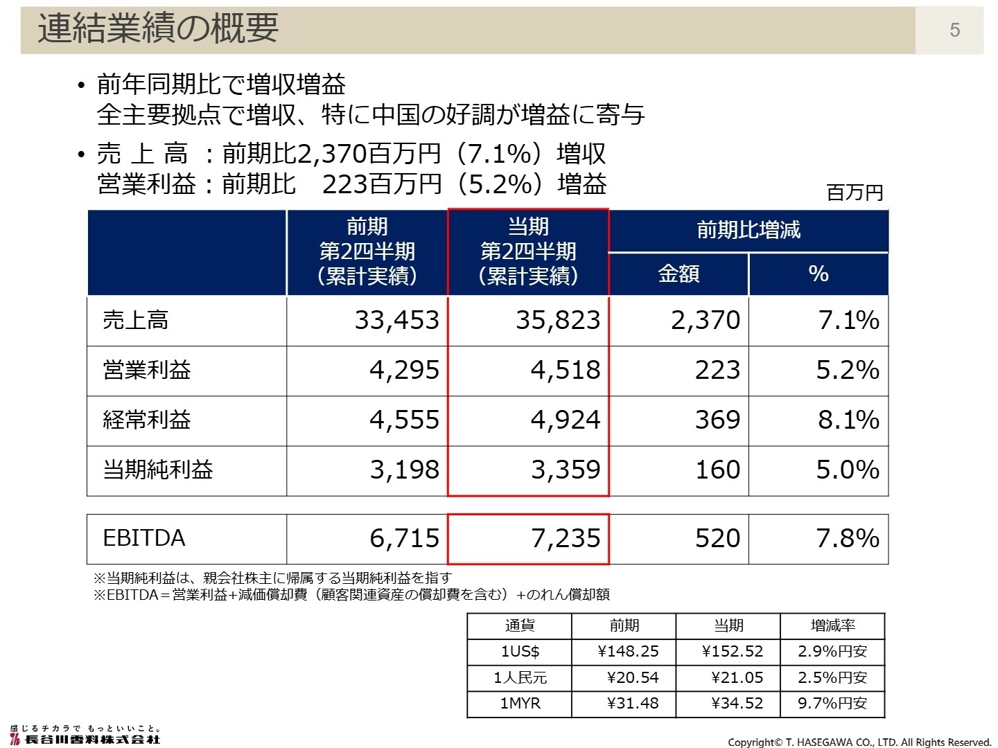 連結業績の概要