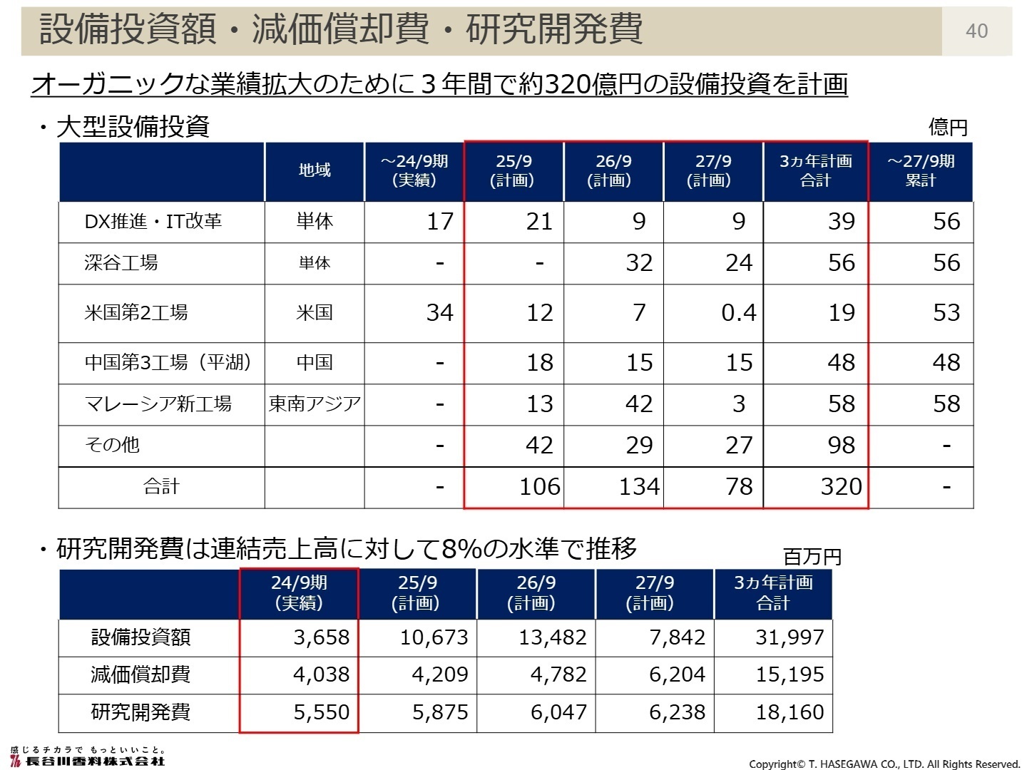 大型設備投資計画