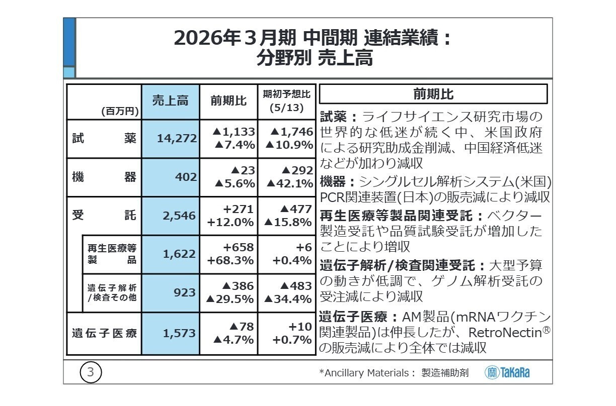 中間期連結業績分野別売上高