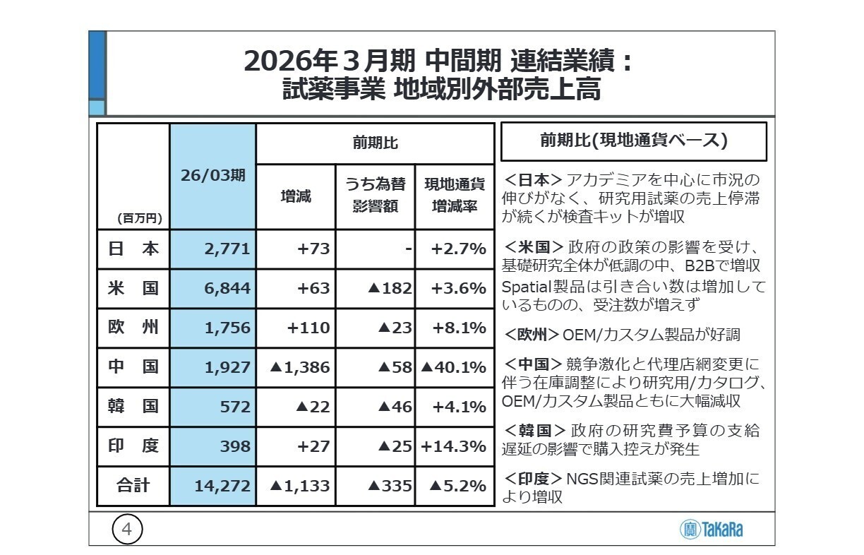 試薬事業地域別外部売上高