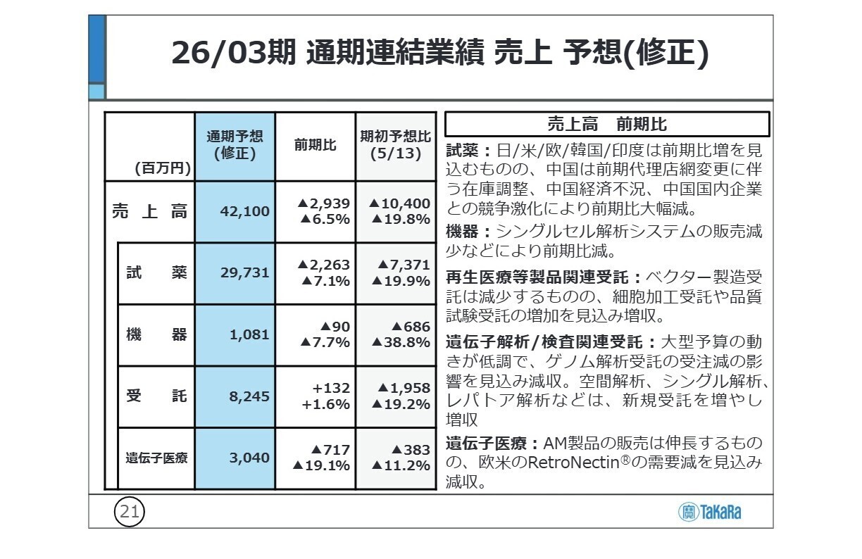 26/03期通期連結業績売上予想（修正）