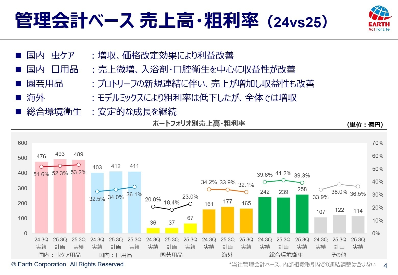 管理会計ベース ポートフォリオ別売上高・粗利率