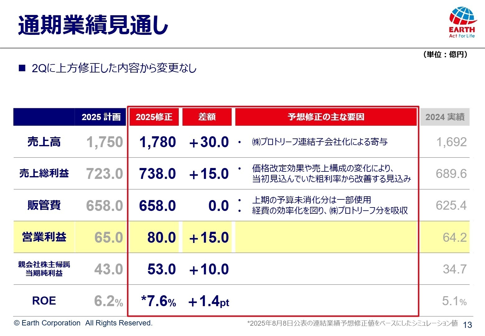 2025年12月期 通期業績見通し（修正後）
