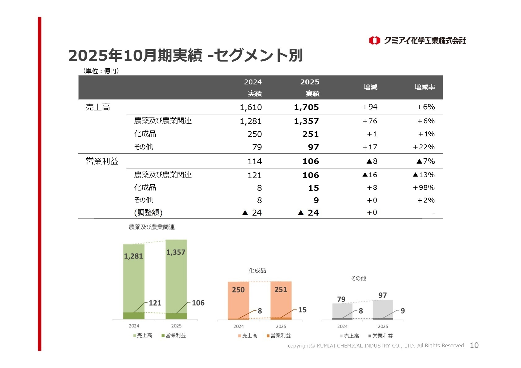 セグメント別業績