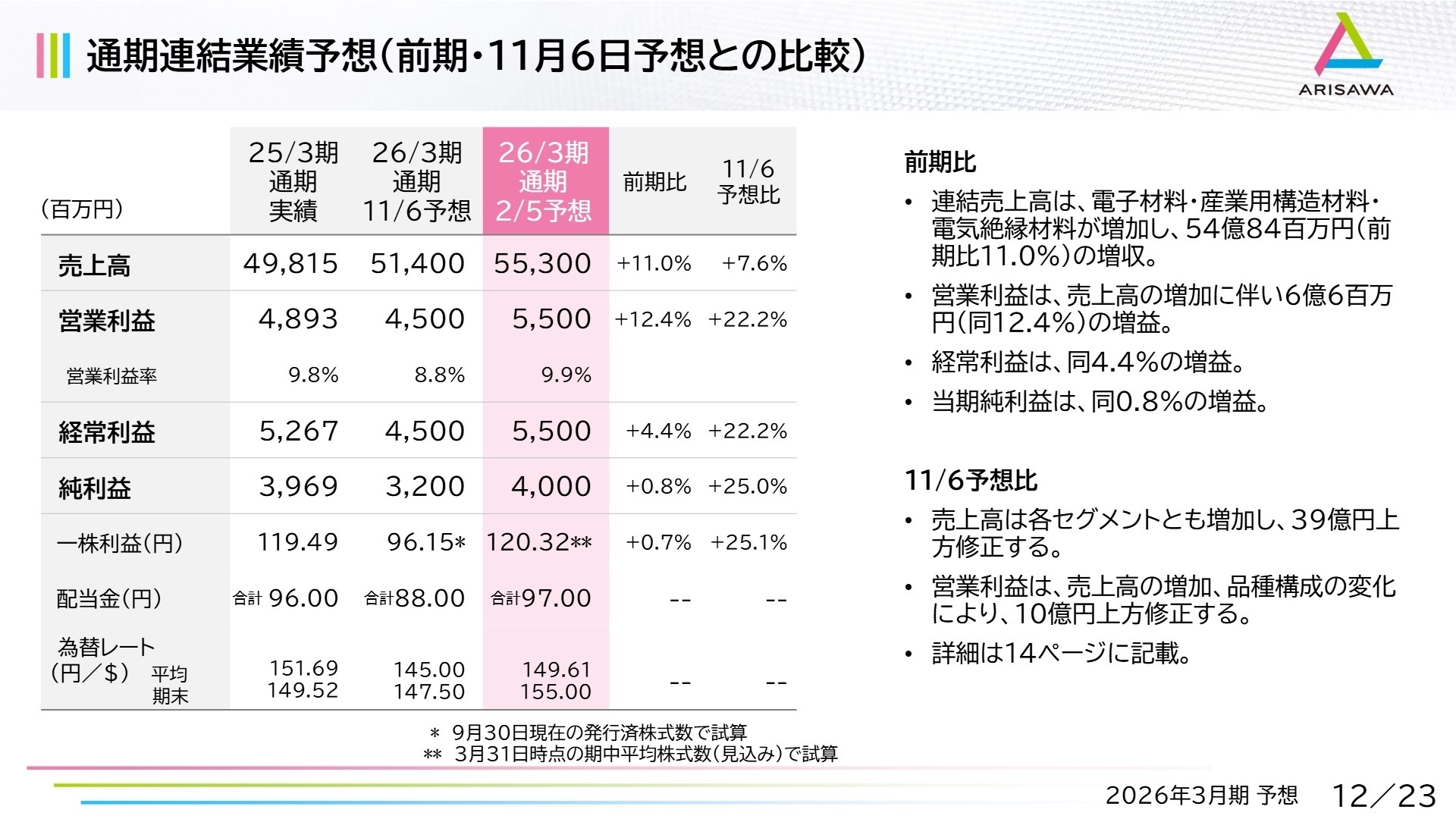 通期連結業績予想