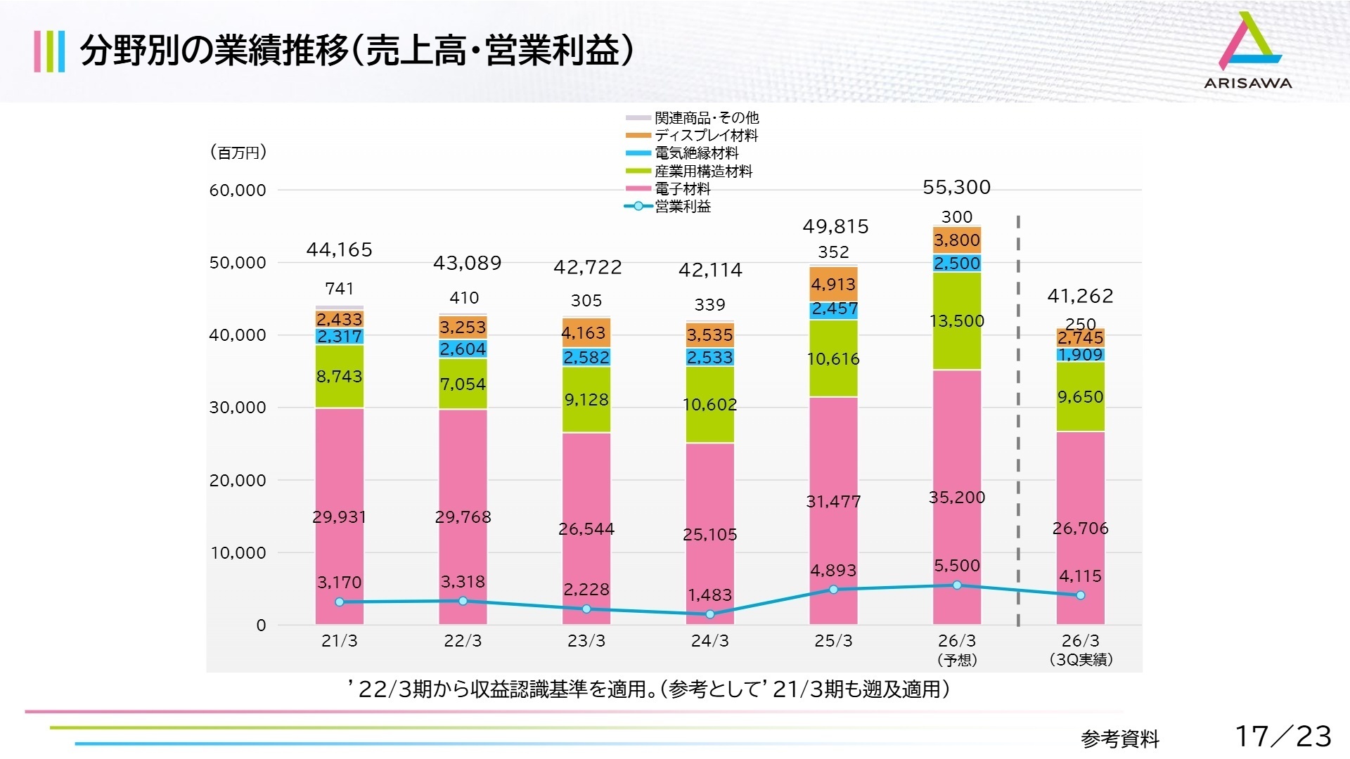 分野別の業績推移