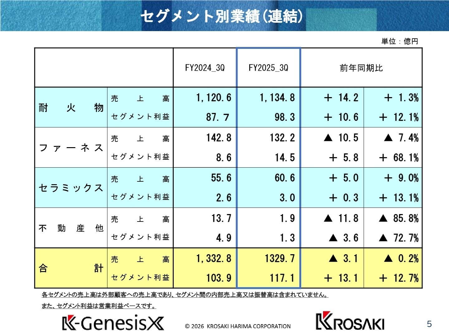 セグメント別業績