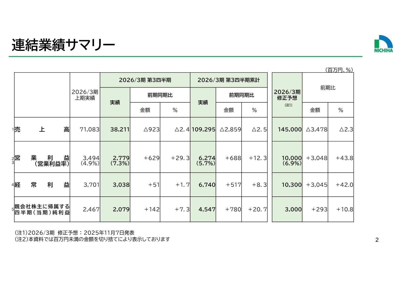 連結業績サマリー