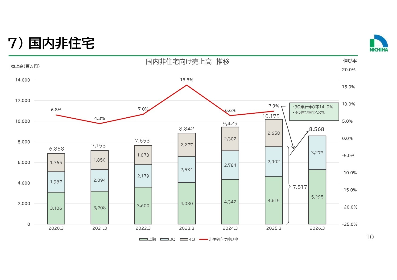 国内非住宅向け売上高推移