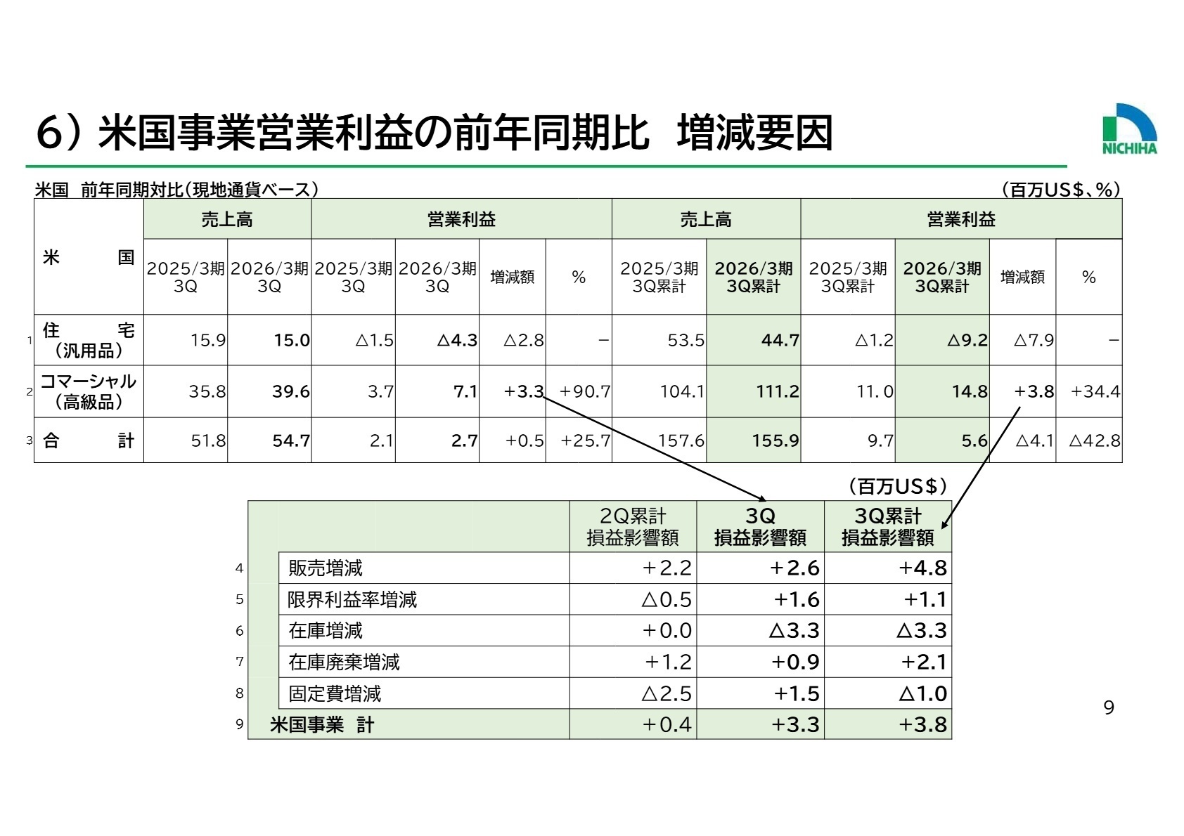 米国事業の戦略シフト
