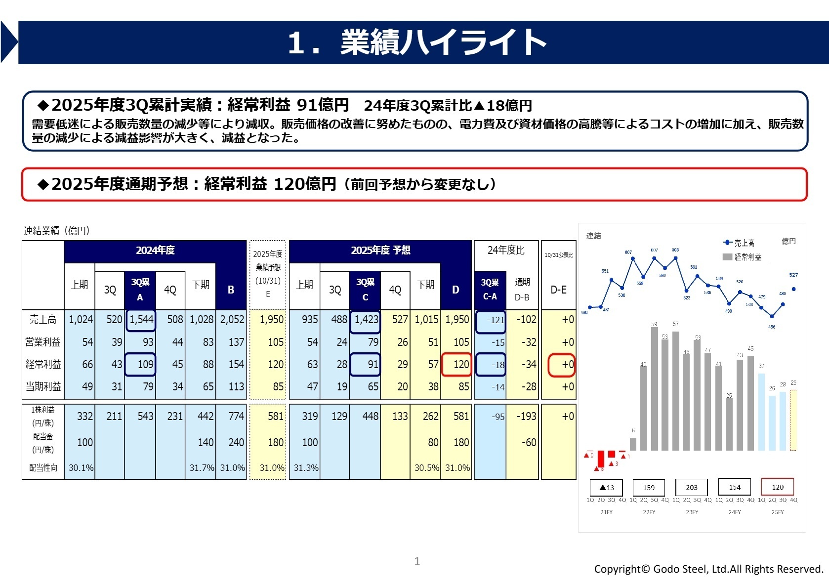 2025年度3Q業績ハイライト
