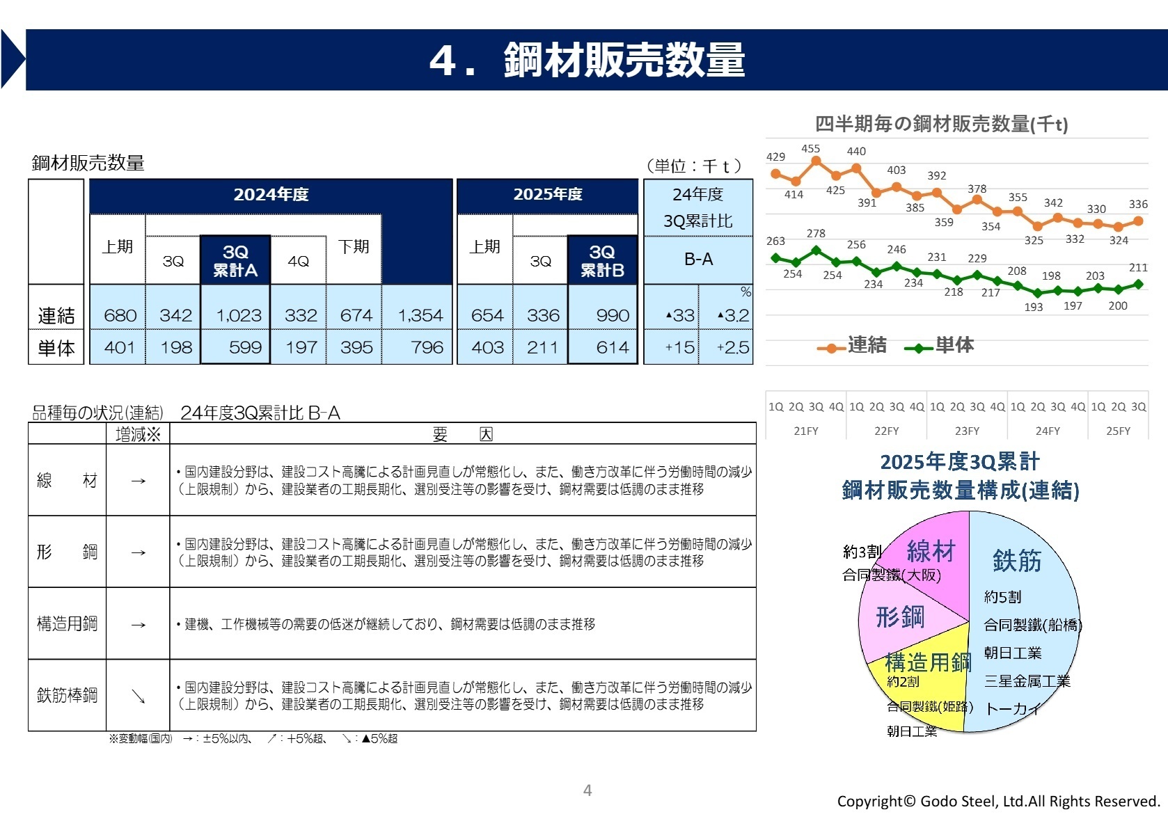 鋼材販売数量構成と品種別状況