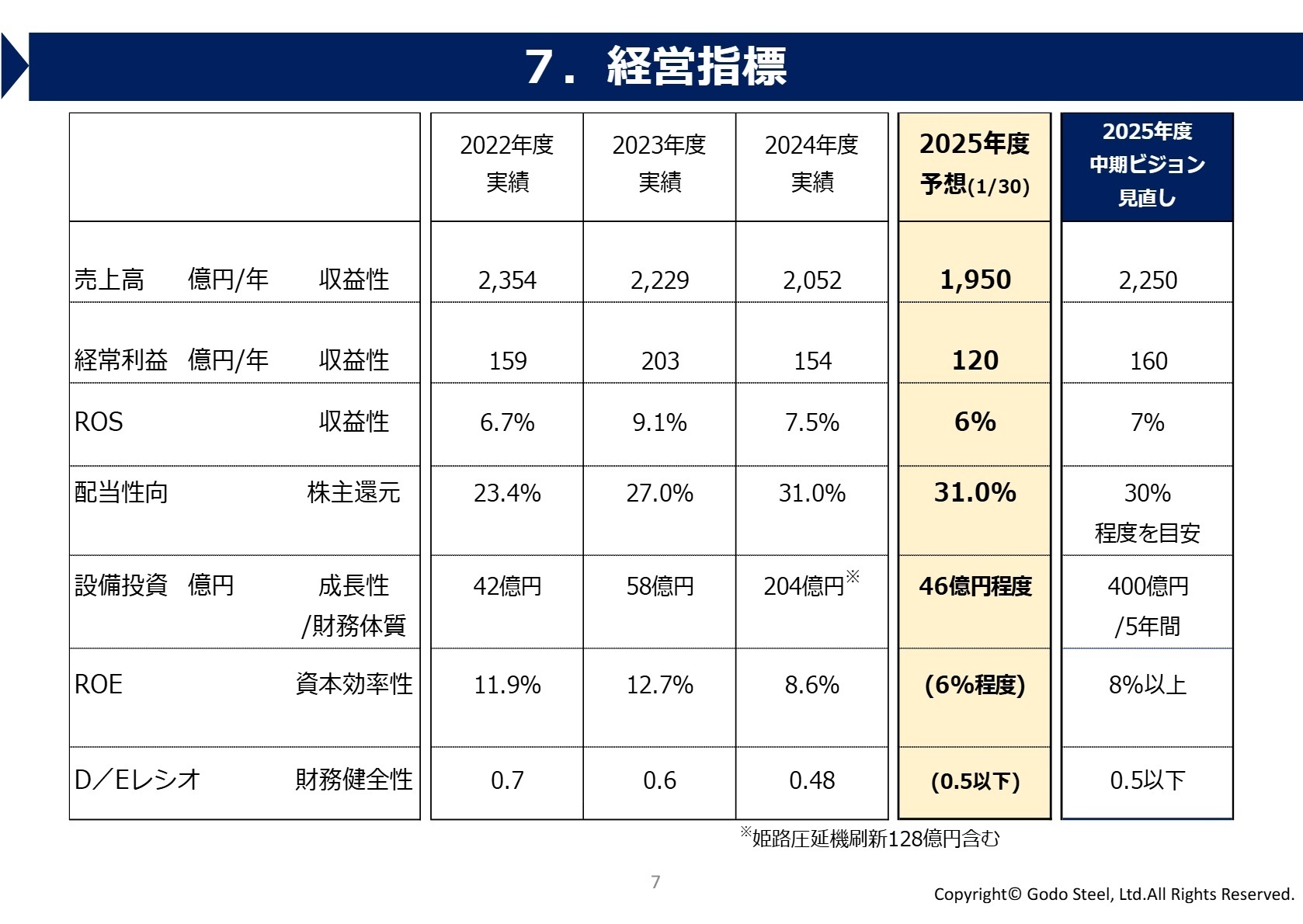 経営指標と中期ビジョン目標