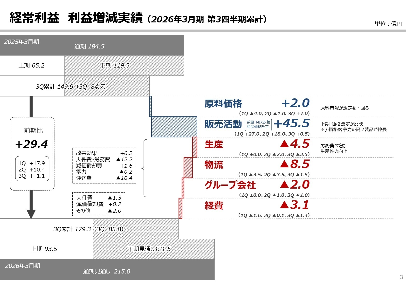 経常利益 利益増減実績