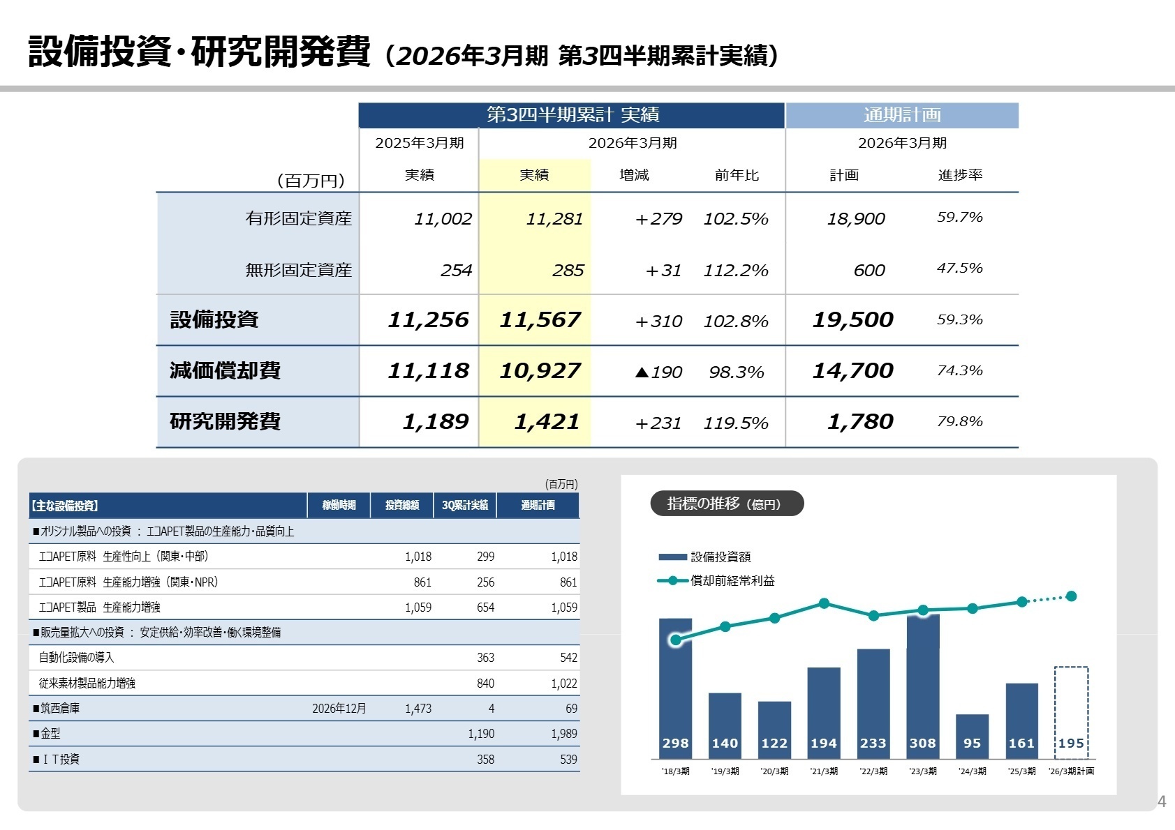 設備投資・指標の推移