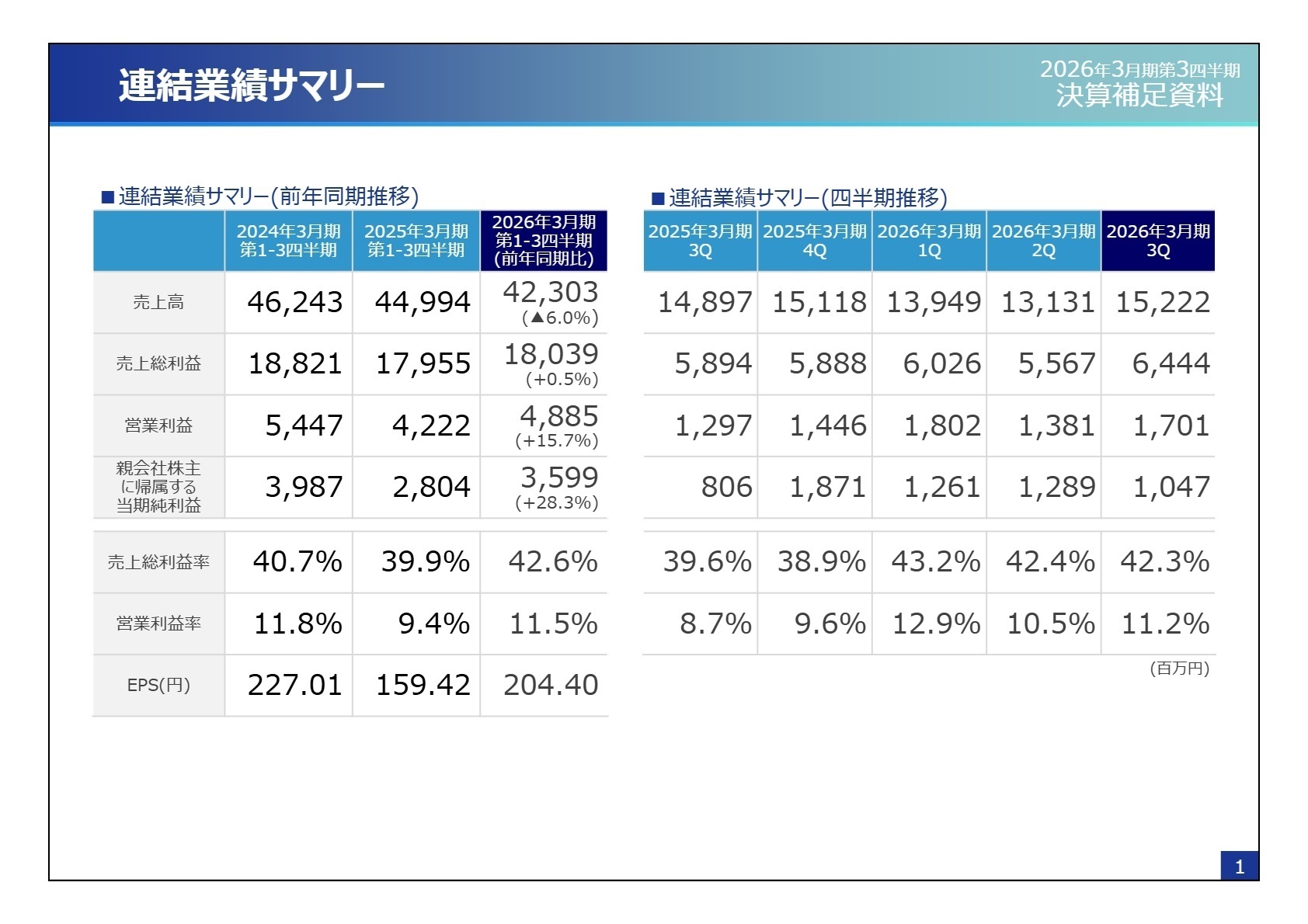 連結業績サマリー