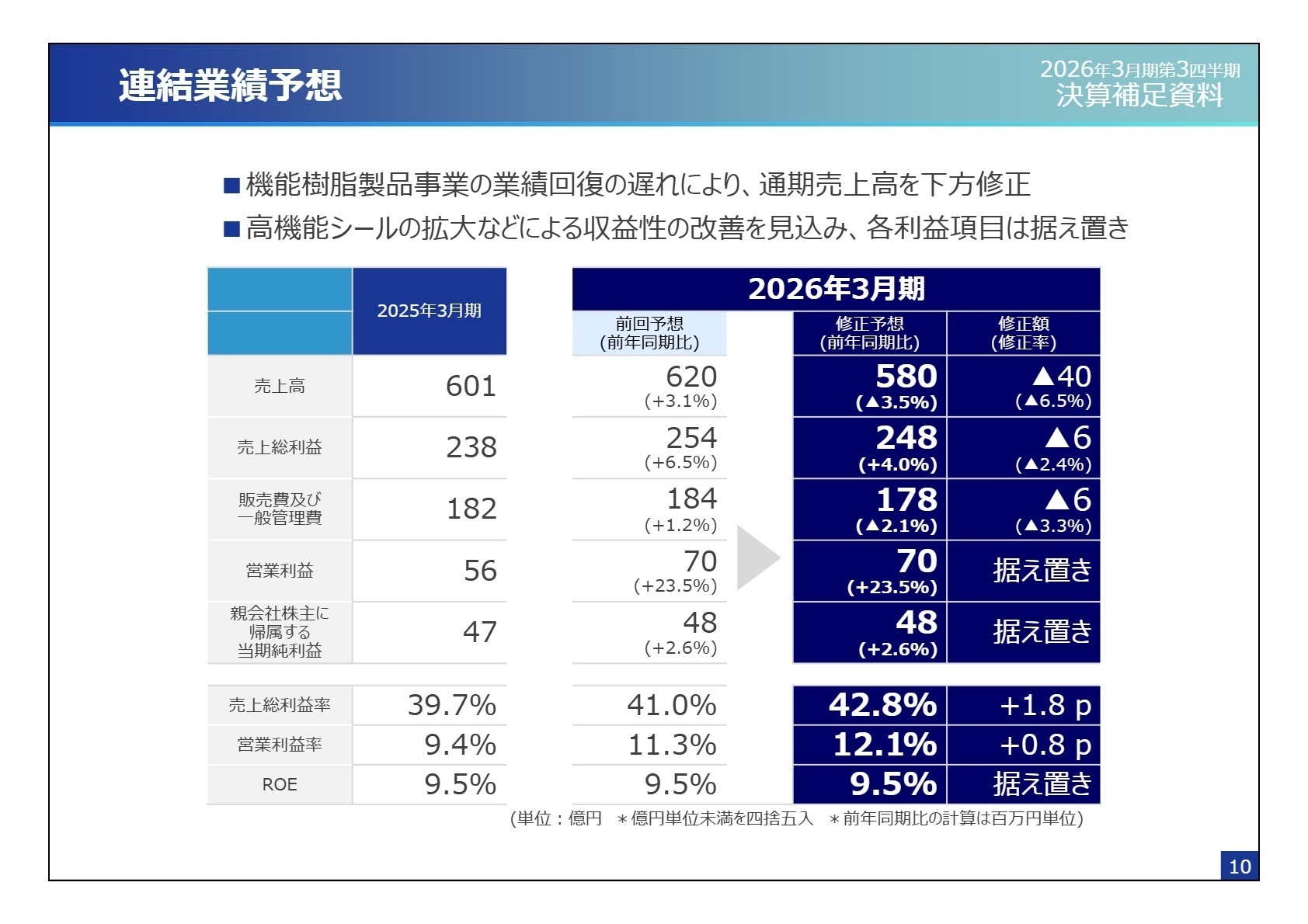 通期業績予想の修正
