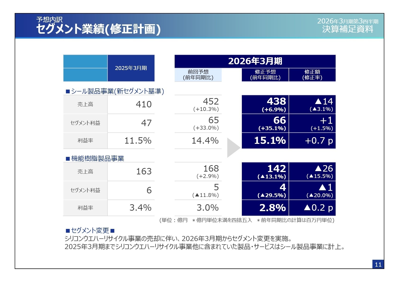 セグメント別業績