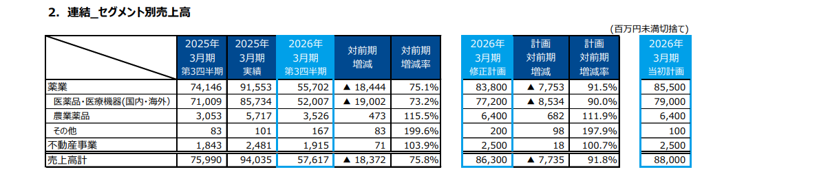 セグメント別売上高