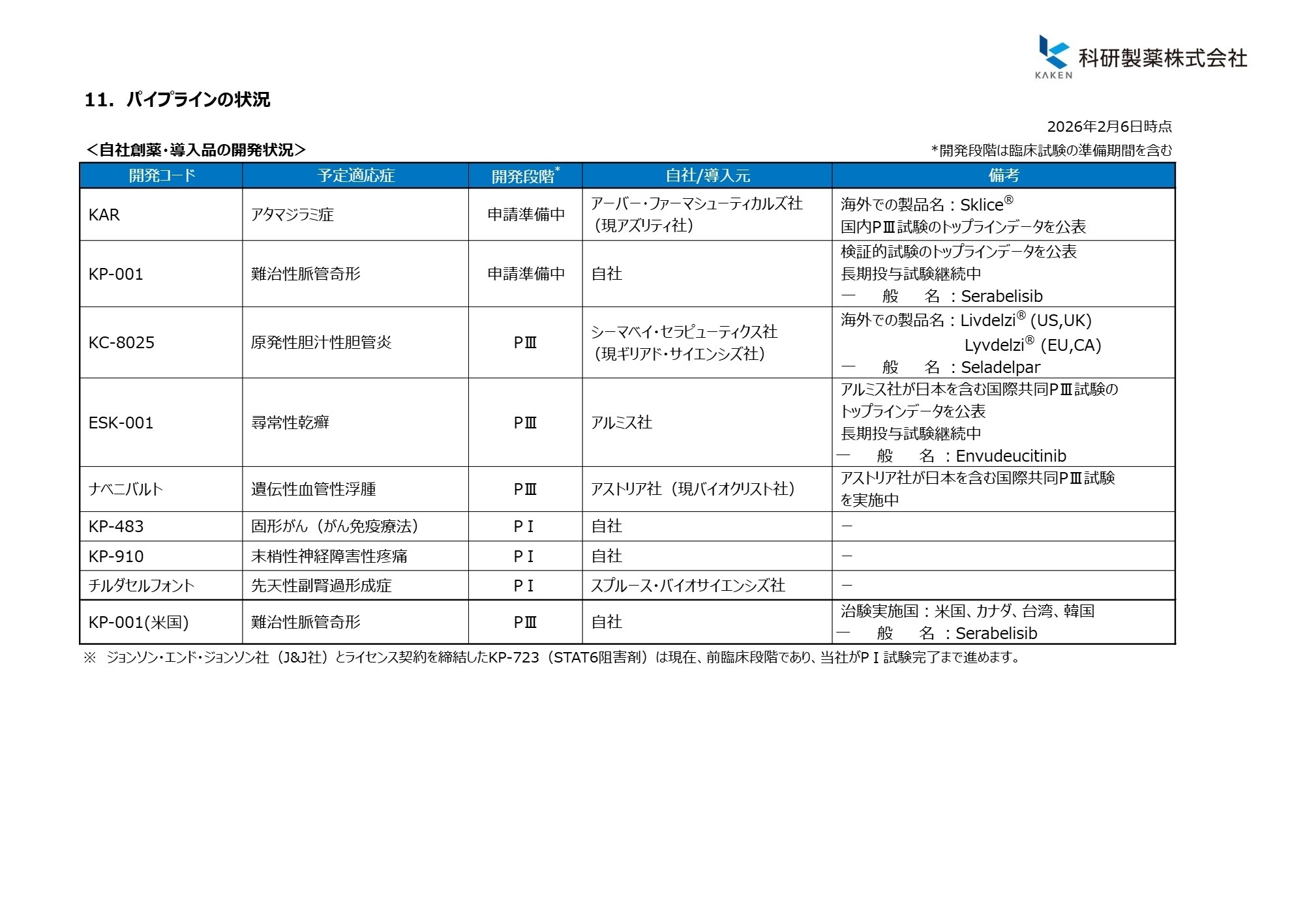 パイプラインの状況