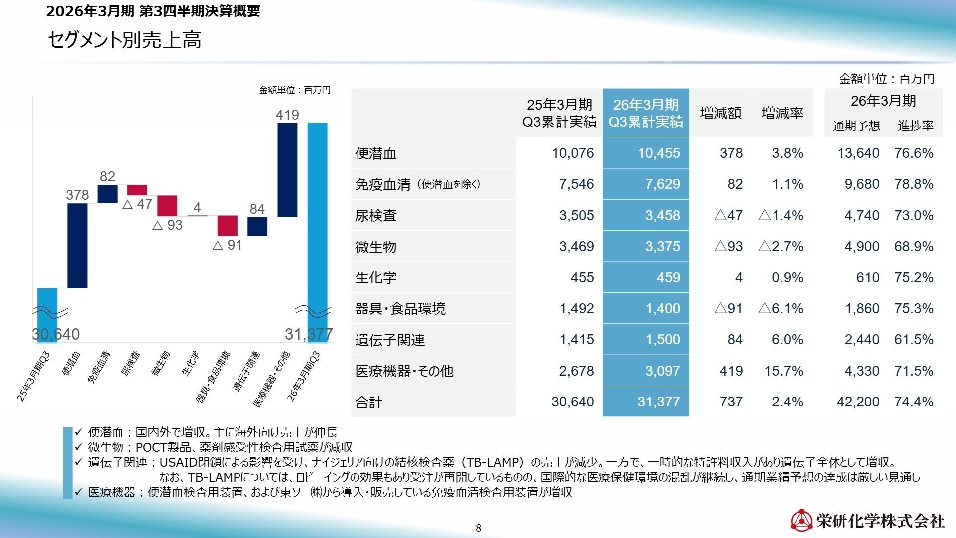 セグメント別売上高