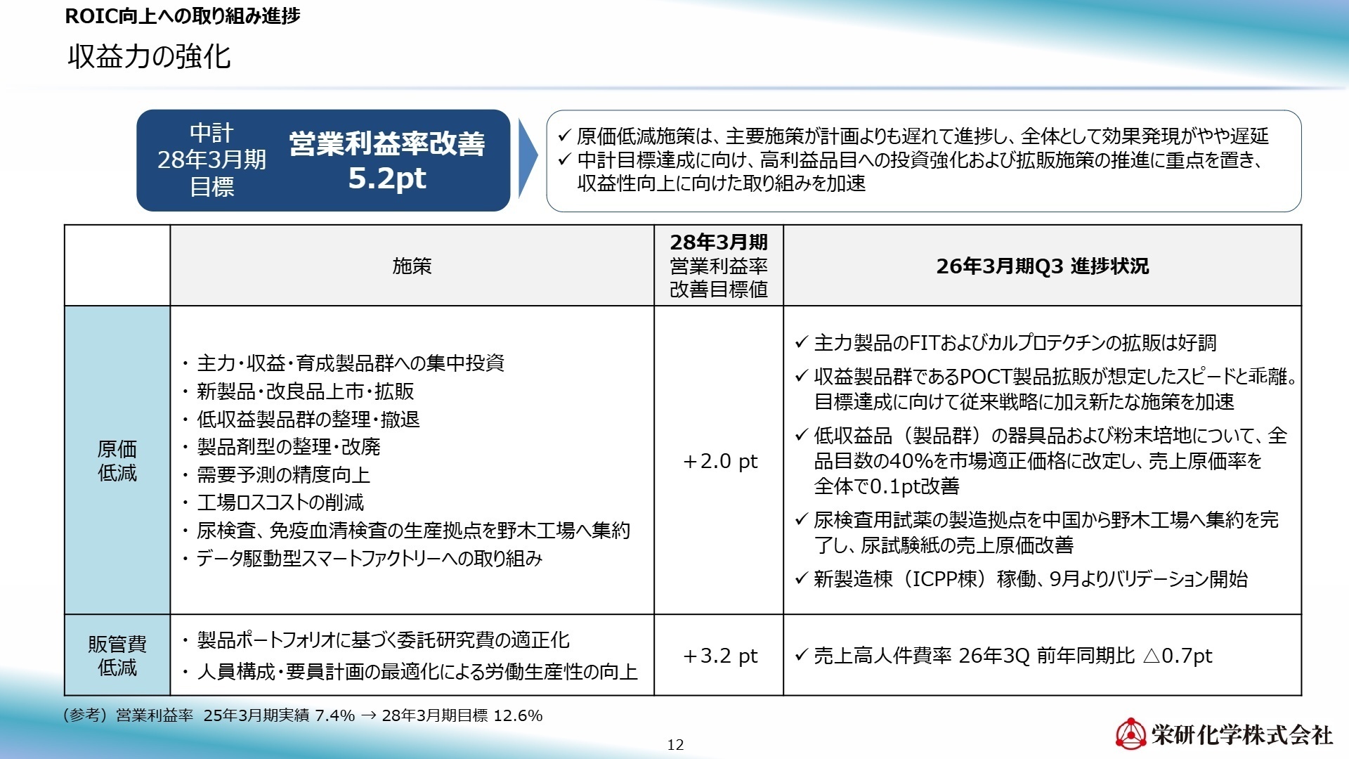 ROIC向上への取り組み進捗