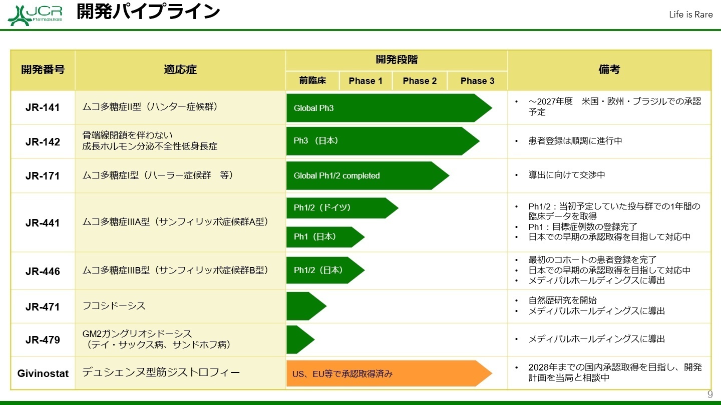 開発パイプライン