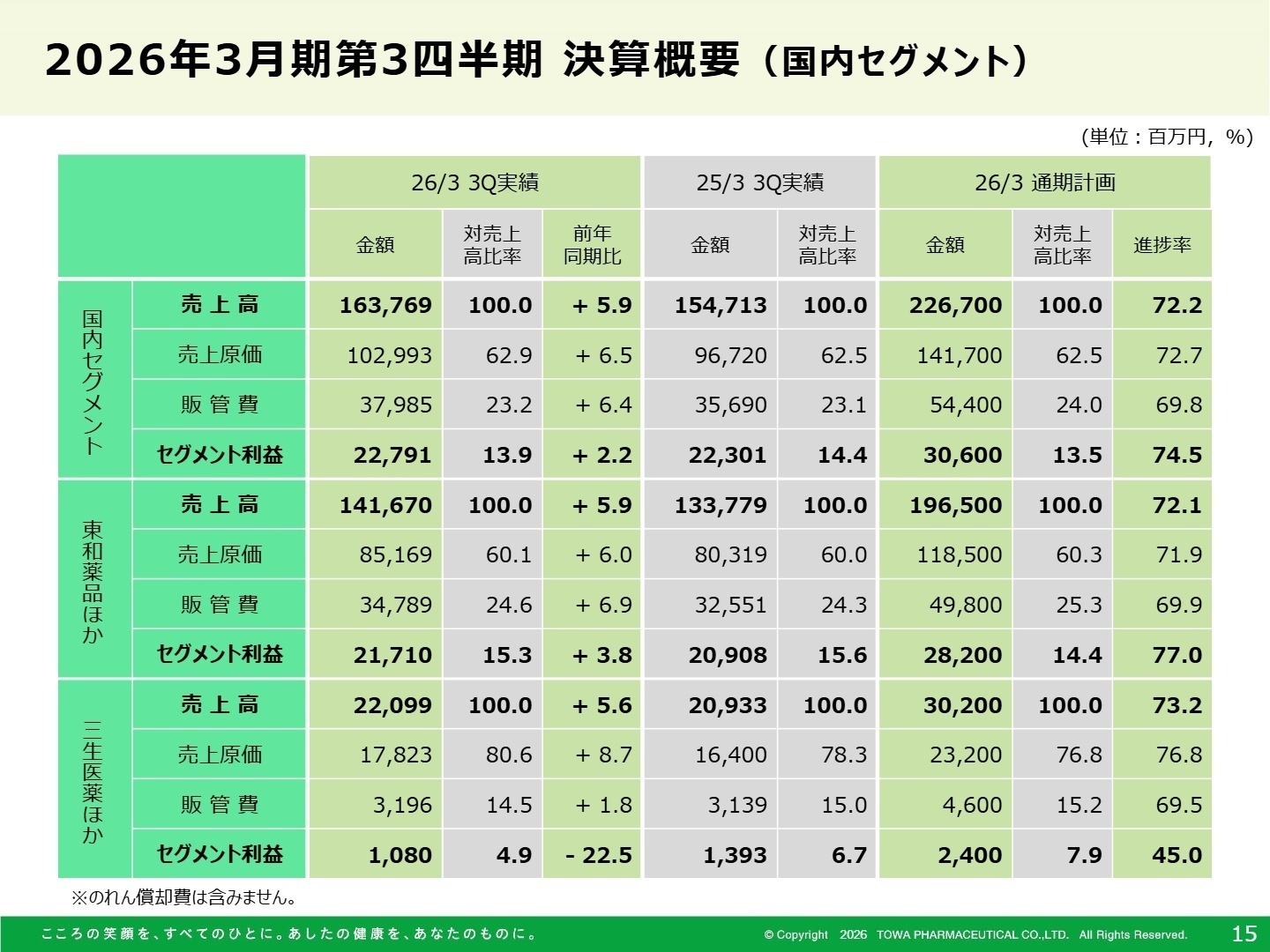 セグメント別業績