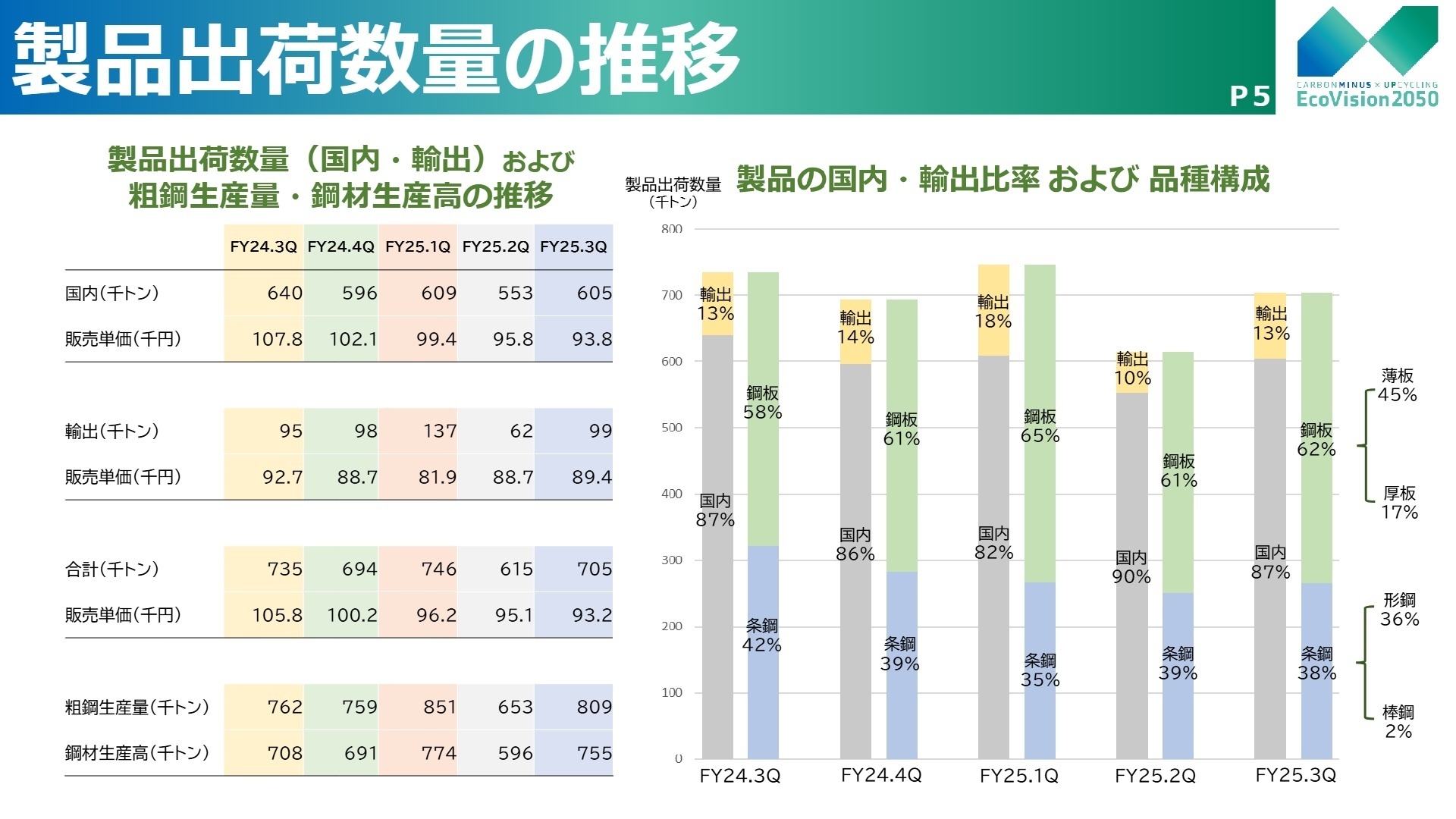 製品出荷数量の推移と構成