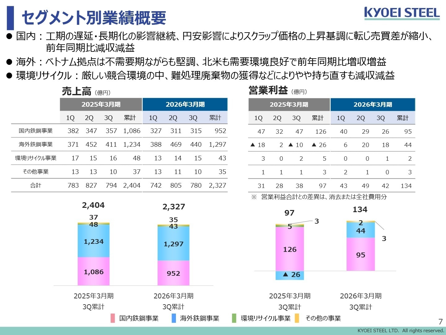 セグメント別業績概要