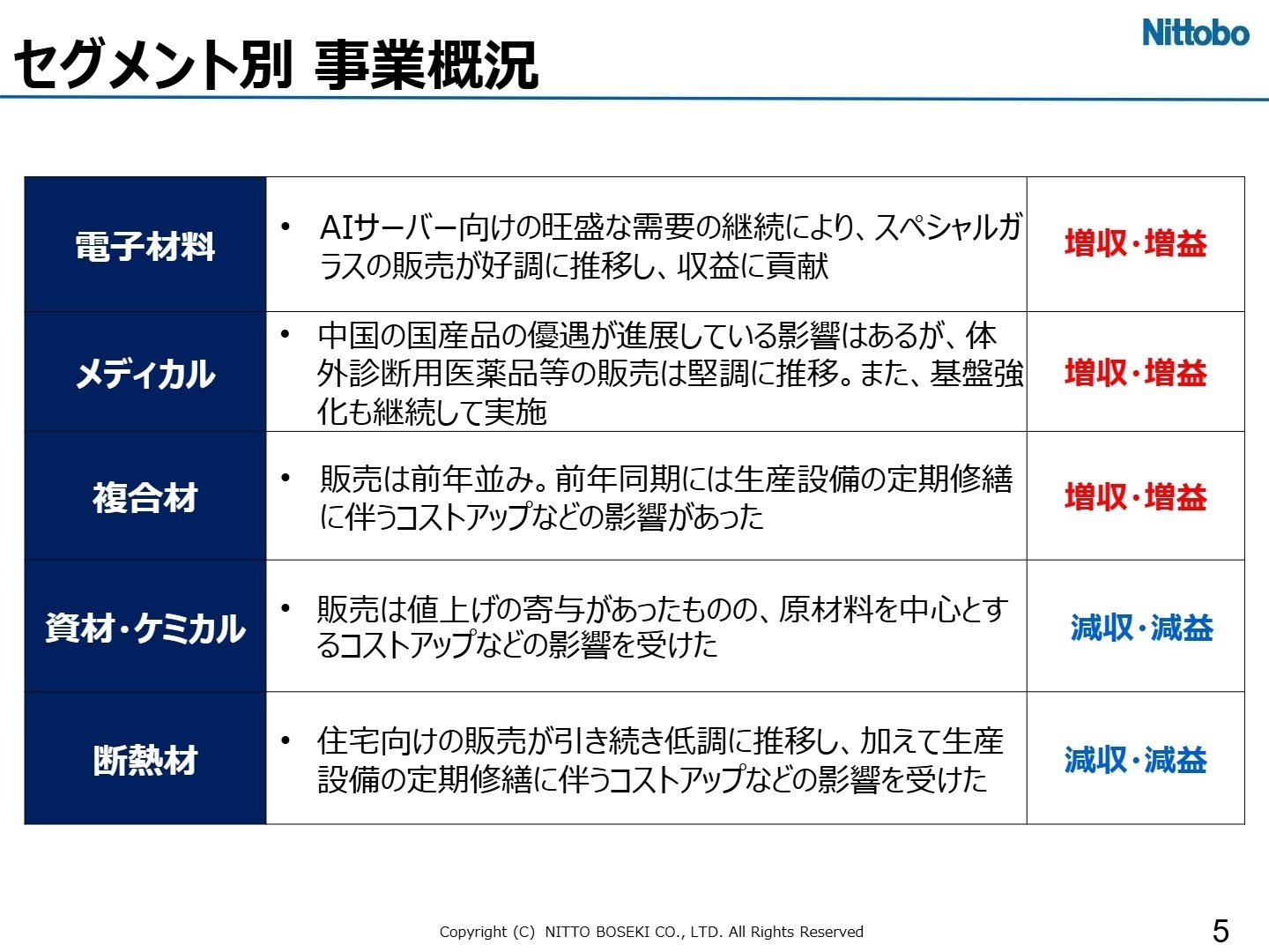 セグメント別事業概況