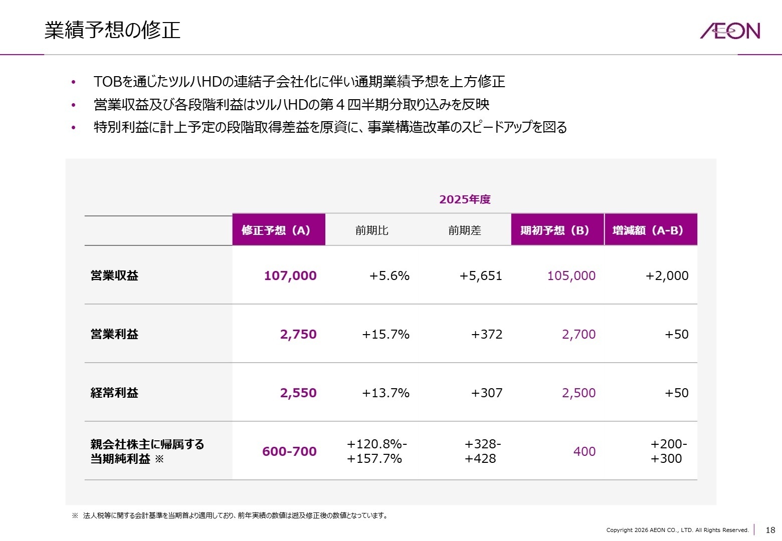 業績予想の修正