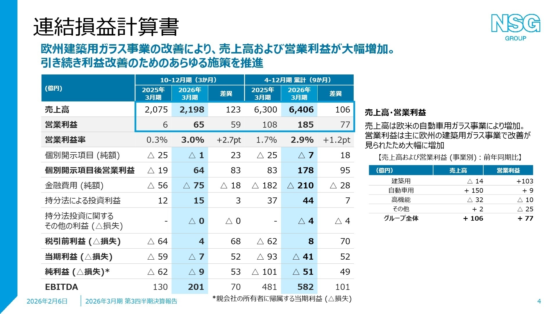 連結損益計算書 4-12月期累計実績