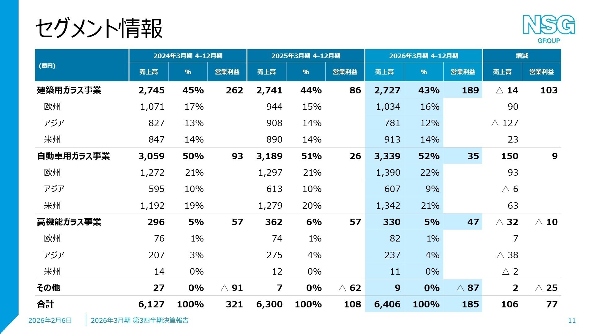 セグメント別業績概要