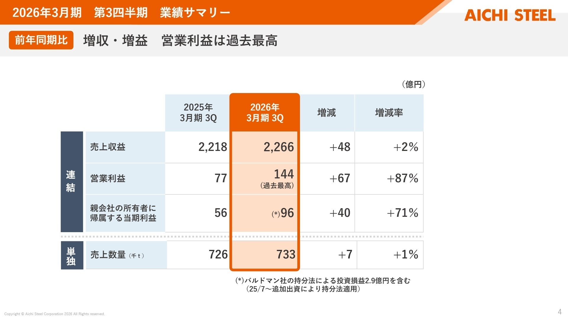 2026年3月期 第3四半期業績サマリー