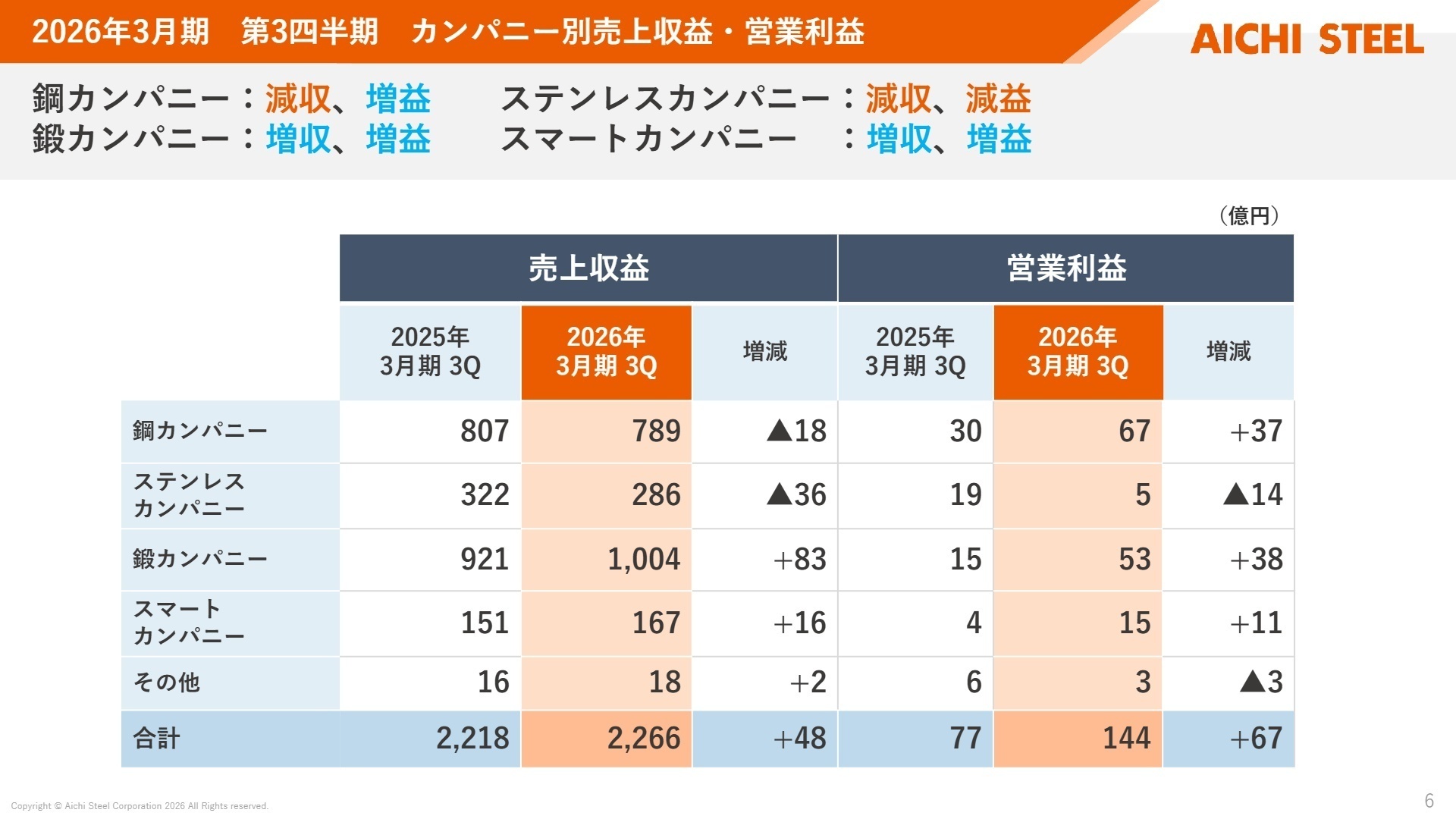 カンパニー別売上収益・営業利益