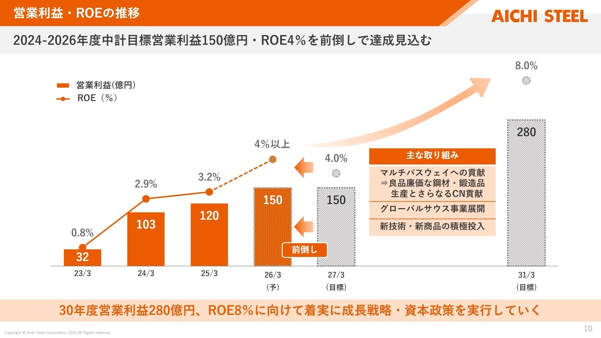 営業利益・ROEの推移と目標