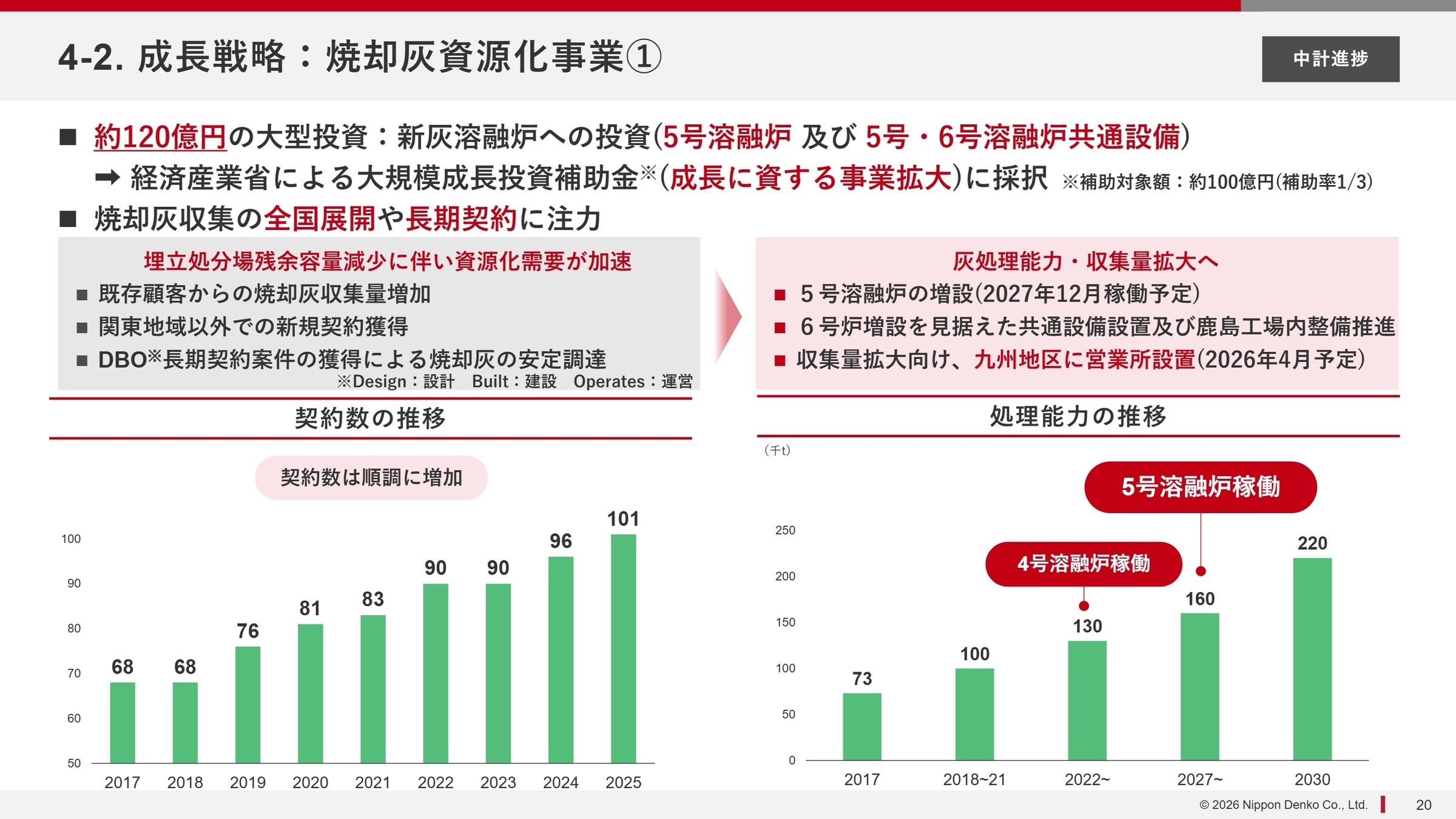 2030年目標と中期経営計画の進捗