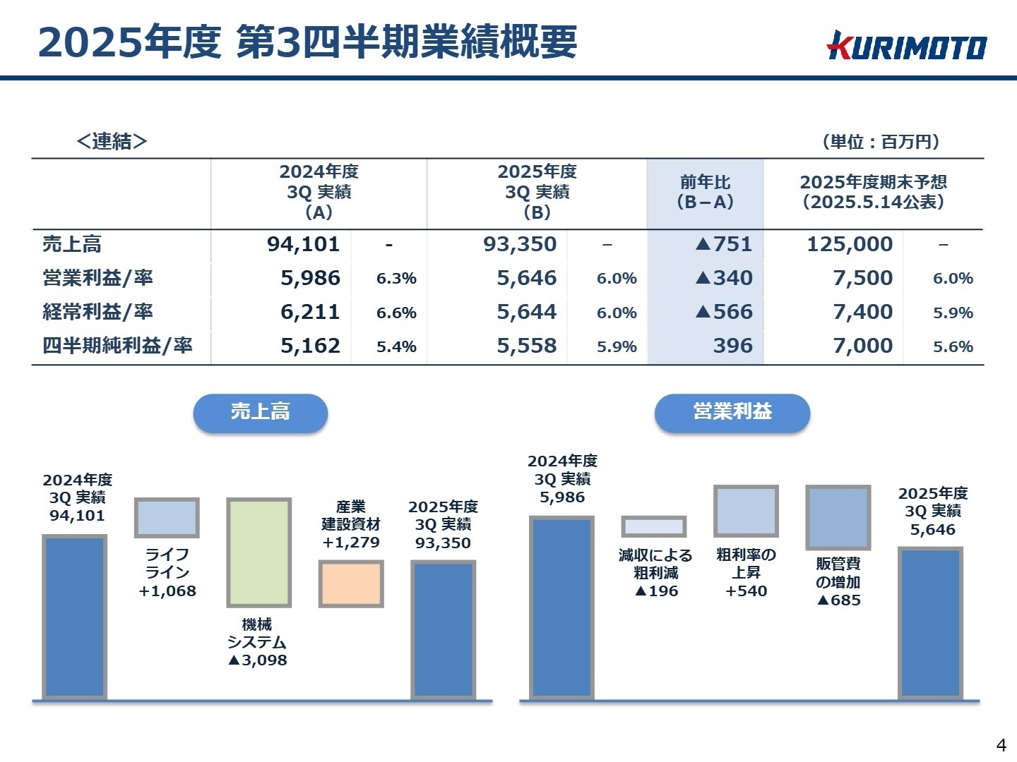 2025年度第3四半期業績概要