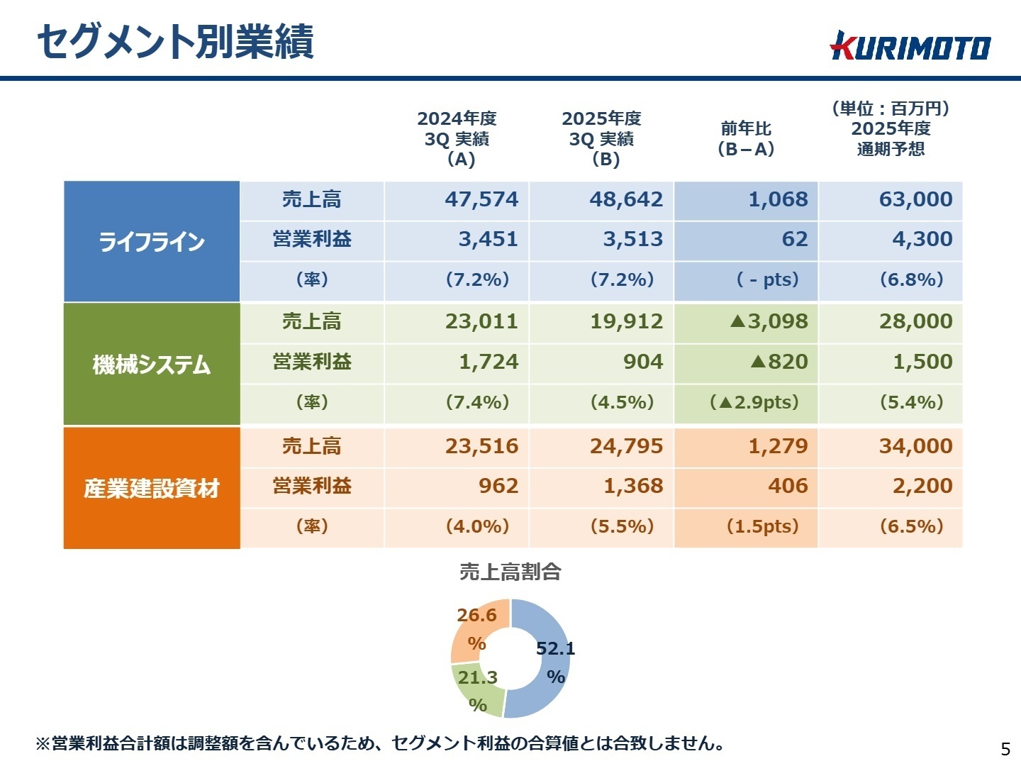 セグメント別業績