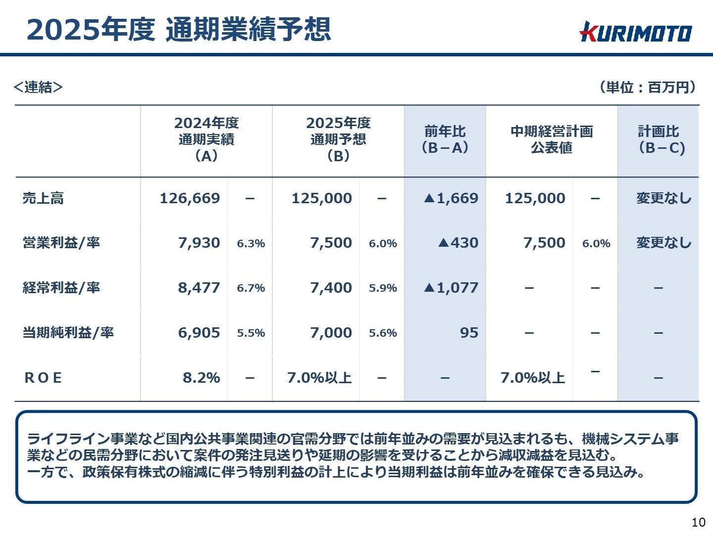 2025年度通期業績予想
