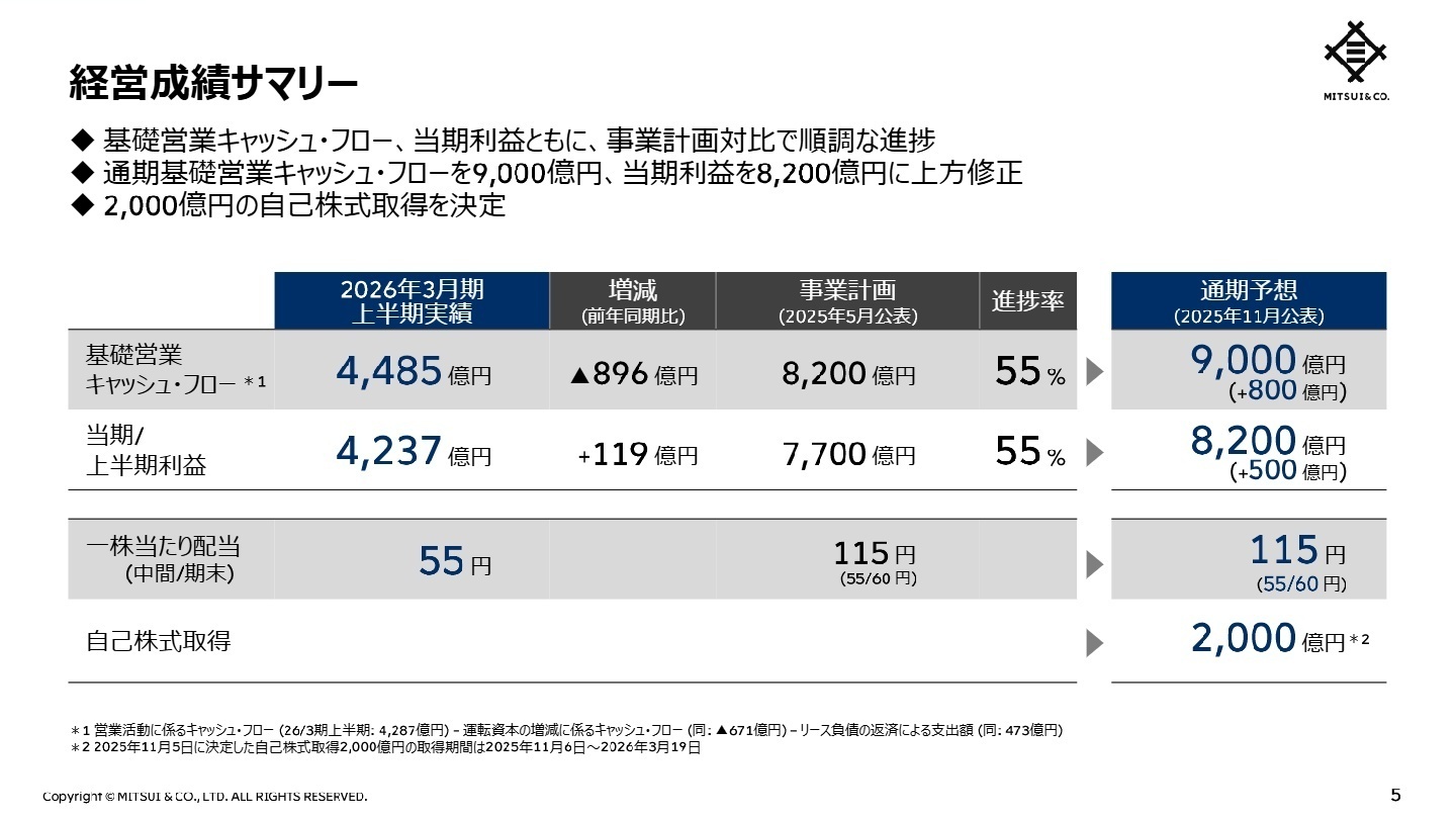 経営成績サマリー