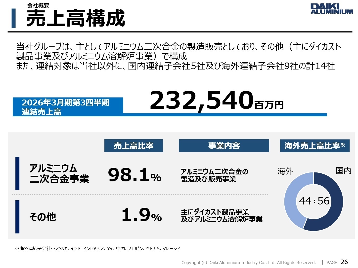 セグメント別売上高構成