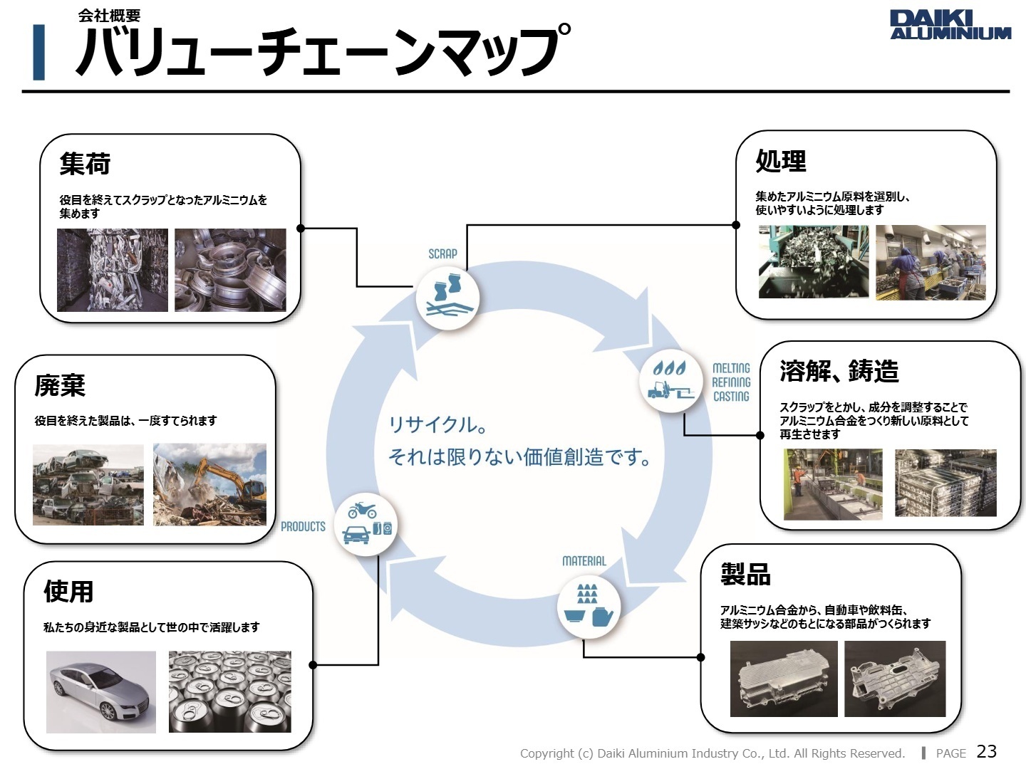 バリューチェーンマップ