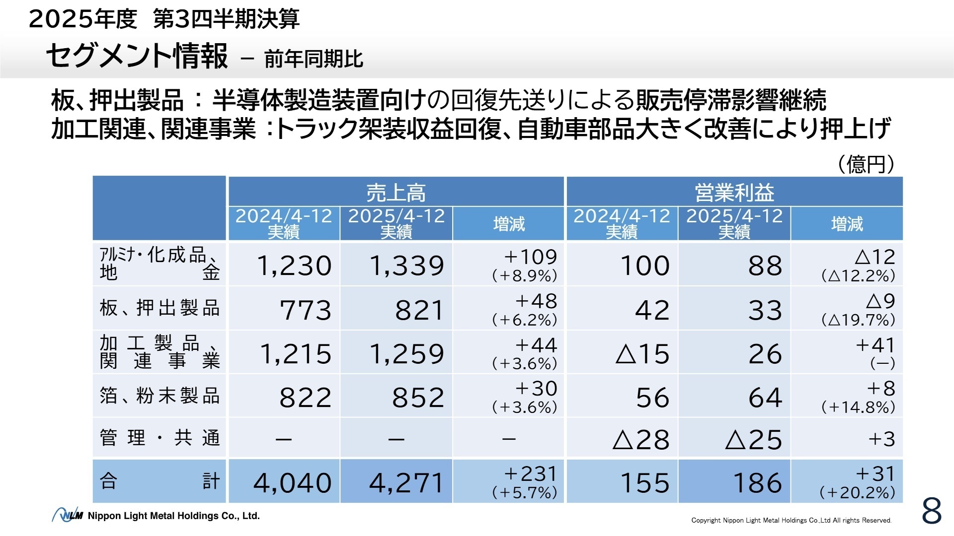 セグメント別実績推移