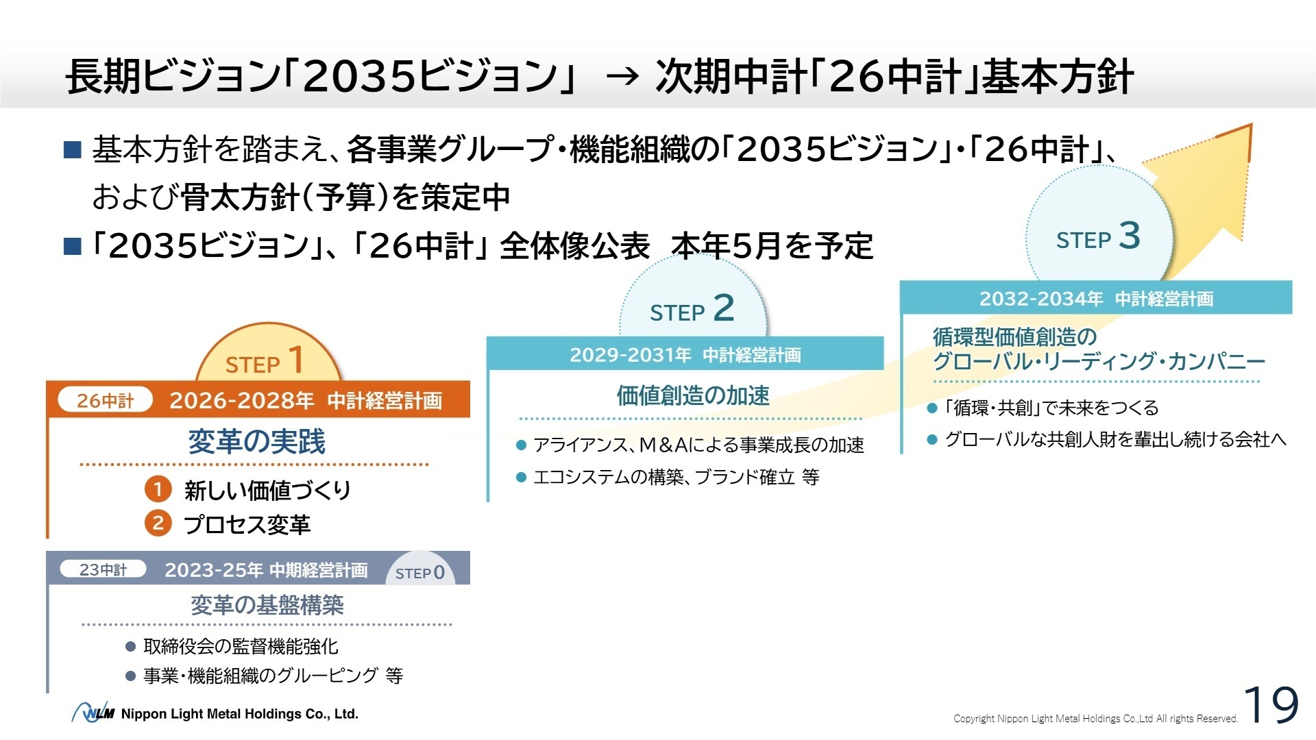 2035ビジョン・26中計のロードマップ