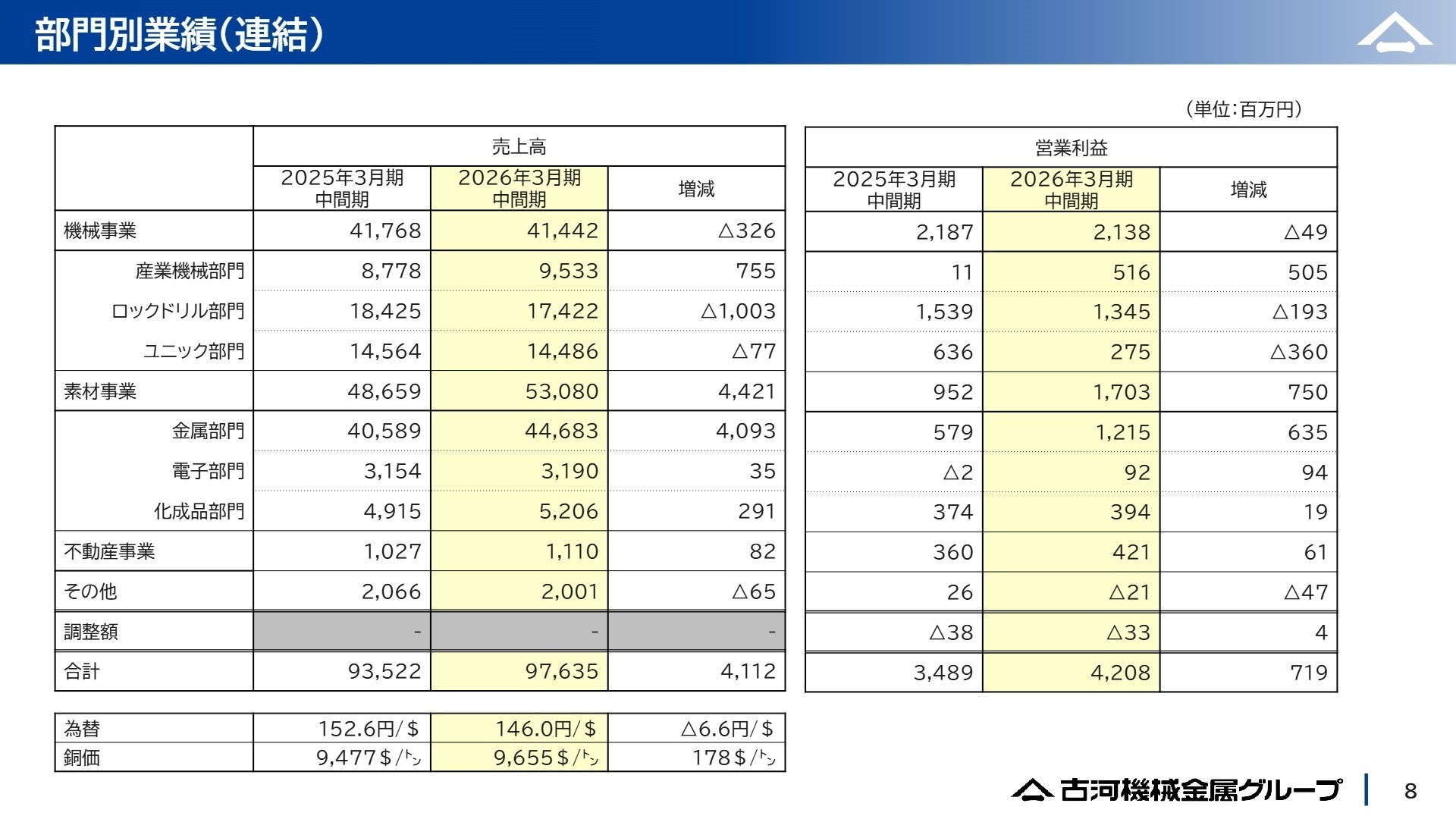 部門別業績(連結)