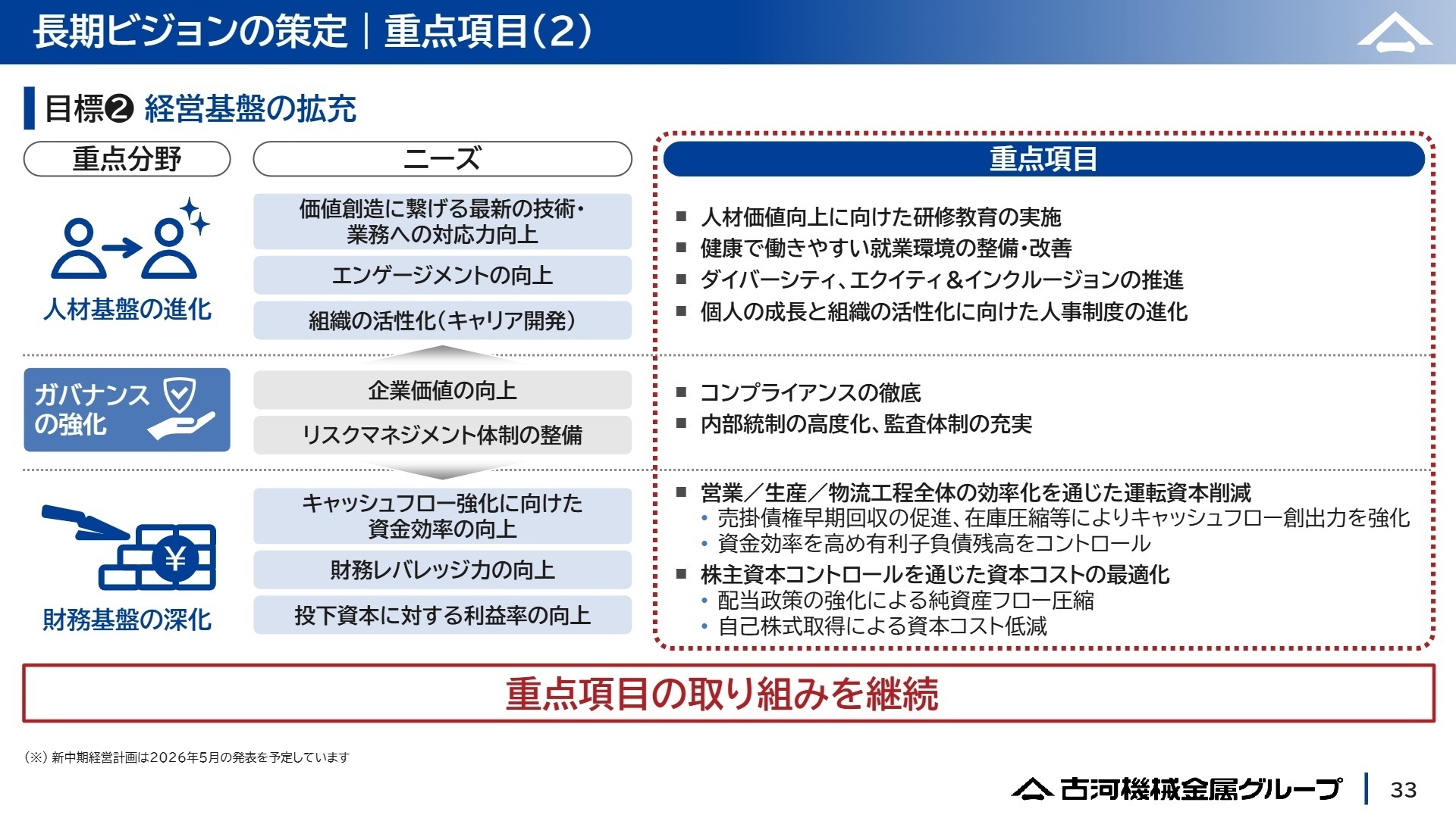 長期ビジョンの策定|重点項目(2)